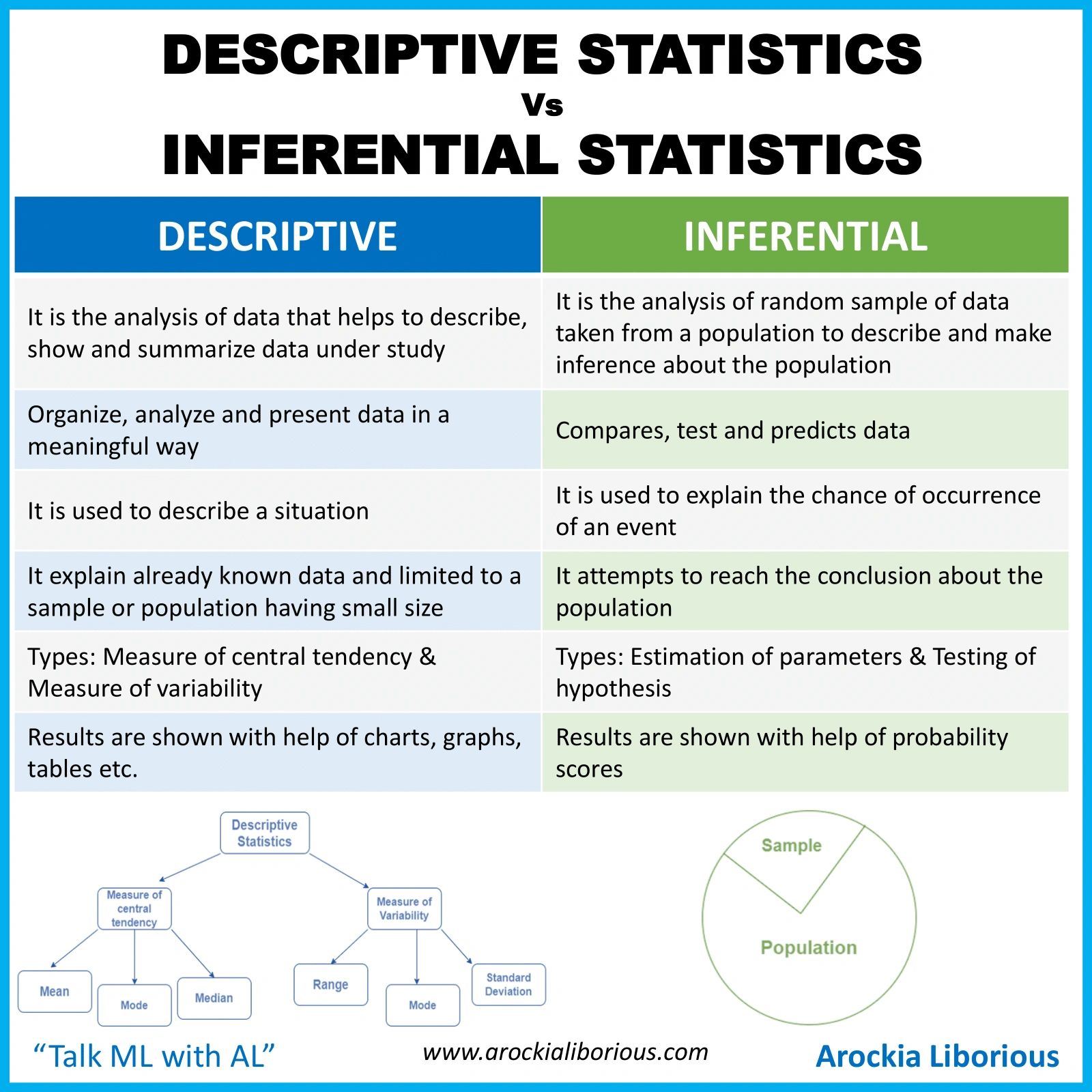 descriptive and inferential statistics assignment